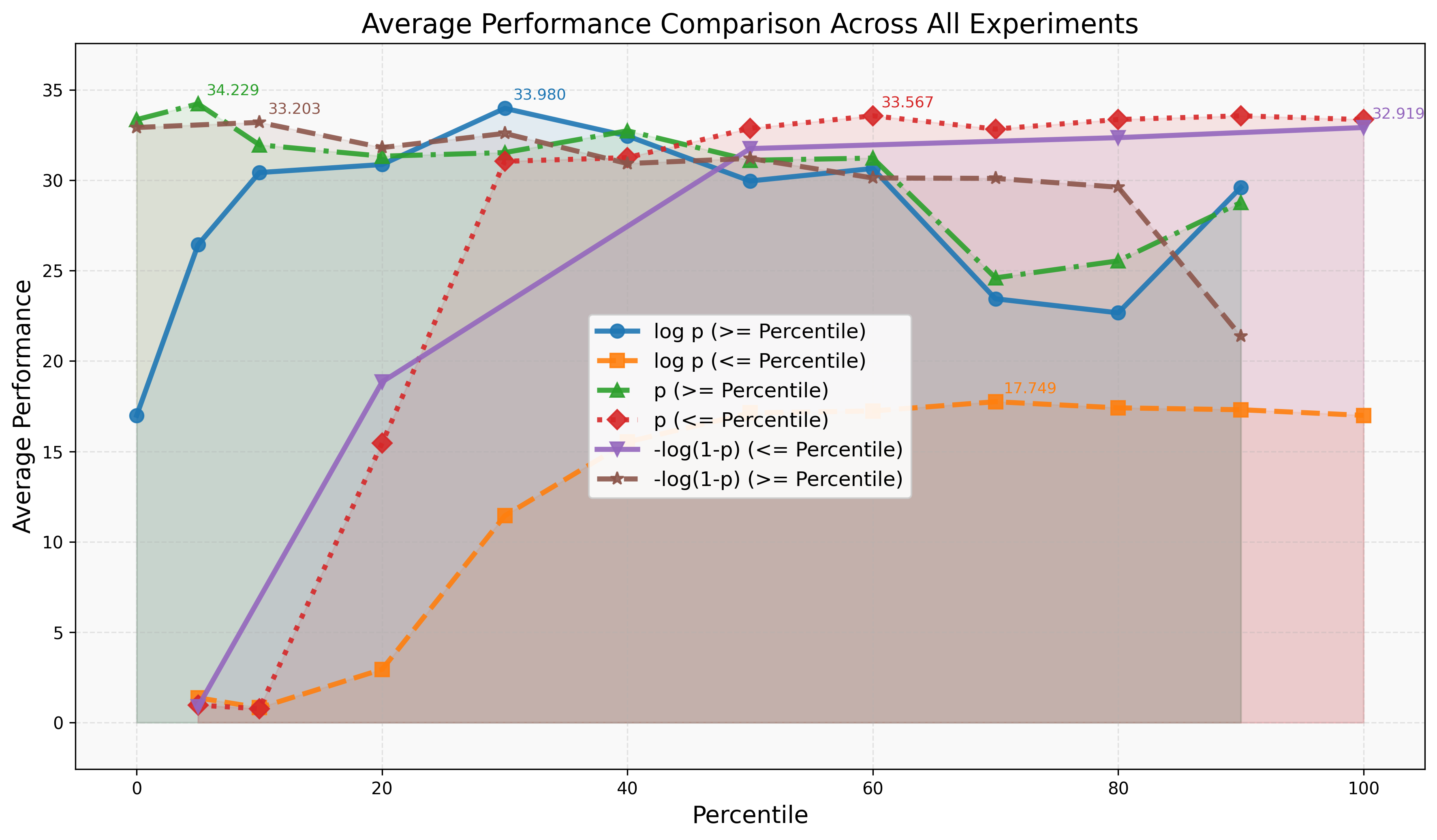 Average performance comparison across probability-based objectives and percentile thresholds.