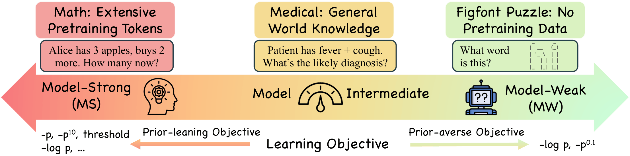 The model capability continuum connects model-strong tasks to prior-leaning objectives and model-weak tasks to NLL.