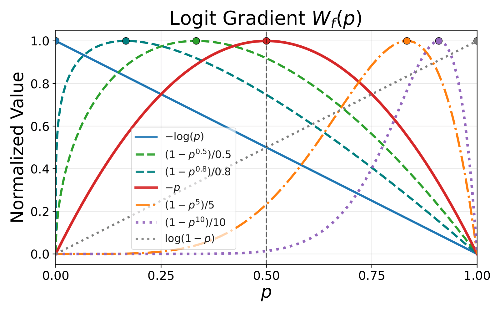 Logit-gradient weights induced by different probability-based objectives.