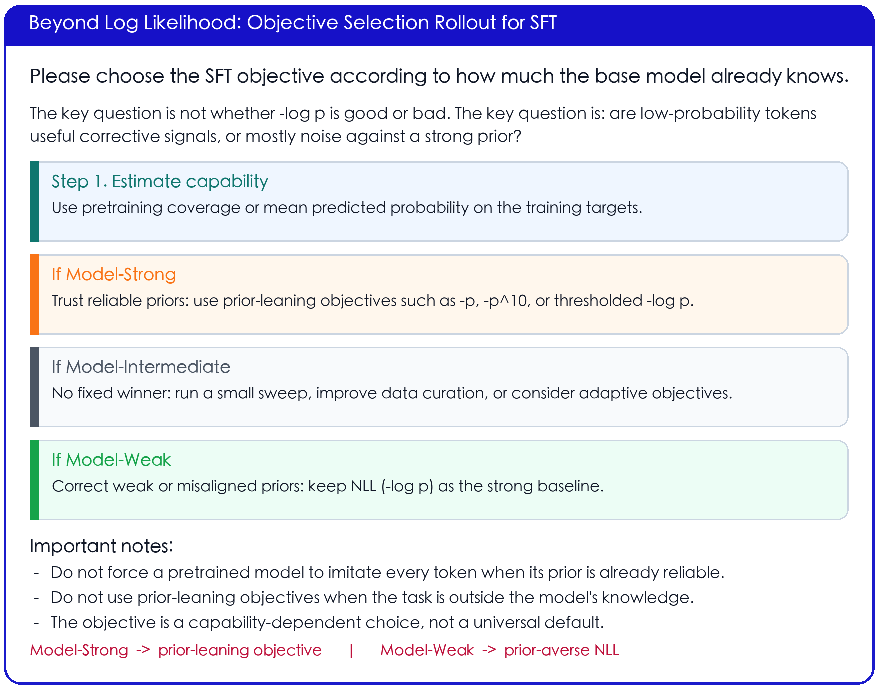 A practical objective selection rollout for supervised fine-tuning.