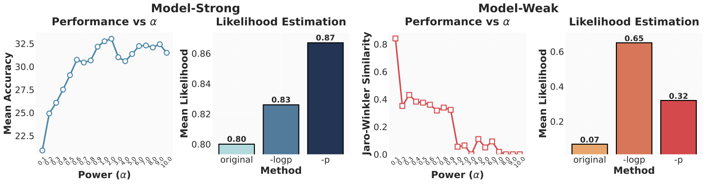 Model-strong and model-weak settings show opposite likelihood and performance preferences.